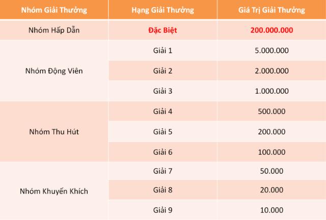 Cơ cấu giải thưởng vé số cào được cập nhật mới nhất